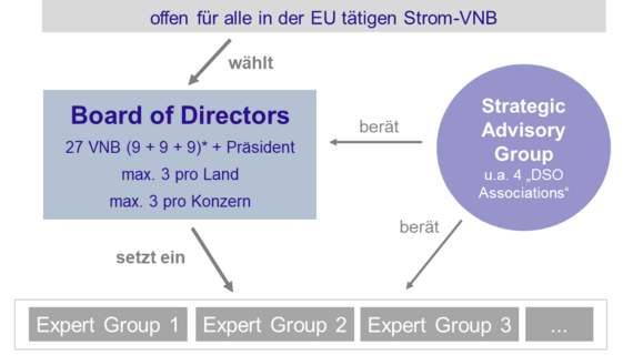 Illustration der Organisationsstruktur einer General Assembly für Strom-VNB in der EU mit Board of Directors und Strategic Advisory Group